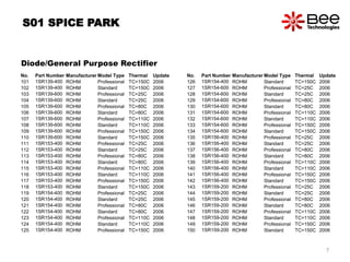 No. Part Number Manufacturer Model Type Thermal Update
101 1SR139-400 ROHM Professional TC=150C 2006
102 1SR139-400 ROHM Standard TC=150C 2006
103 1SR139-600 ROHM Professional TC=25C 2006
104 1SR139-600 ROHM Standard TC=25C 2006
105 1SR139-600 ROHM Professional TC=80C 2006
106 1SR139-600 ROHM Standard TC=80C 2006
107 1SR139-600 ROHM Professional TC=110C 2006
108 1SR139-600 ROHM Standard TC=110C 2006
109 1SR139-600 ROHM Professional TC=150C 2006
110 1SR139-600 ROHM Standard TC=150C 2006
111 1SR153-400 ROHM Professional TC=25C 2006
112 1SR153-400 ROHM Standard TC=25C 2006
113 1SR153-400 ROHM Professional TC=80C 2006
114 1SR153-400 ROHM Standard TC=80C 2006
115 1SR153-400 ROHM Professional TC=110C 2006
116 1SR153-400 ROHM Standard TC=110C 2006
117 1SR153-400 ROHM Professional TC=150C 2006
118 1SR153-400 ROHM Standard TC=150C 2006
119 1SR154-400 ROHM Professional TC=25C 2006
120 1SR154-400 ROHM Standard TC=25C 2006
121 1SR154-400 ROHM Professional TC=80C 2006
122 1SR154-400 ROHM Standard TC=80C 2006
123 1SR154-400 ROHM Professional TC=110C 2006
124 1SR154-400 ROHM Standard TC=110C 2006
125 1SR154-400 ROHM Professional TC=150C 2006
No. Part Number Manufacturer Model Type Thermal Update
126 1SR154-400 ROHM Standard TC=150C 2006
127 1SR154-600 ROHM Professional TC=25C 2006
128 1SR154-600 ROHM Standard TC=25C 2006
129 1SR154-600 ROHM Professional TC=80C 2006
130 1SR154-600 ROHM Standard TC=80C 2006
131 1SR154-600 ROHM Professional TC=110C 2006
132 1SR154-600 ROHM Standard TC=110C 2006
133 1SR154-600 ROHM Professional TC=150C 2006
134 1SR154-600 ROHM Standard TC=150C 2006
135 1SR156-400 ROHM Professional TC=25C 2006
136 1SR156-400 ROHM Standard TC=25C 2006
137 1SR156-400 ROHM Professional TC=80C 2006
138 1SR156-400 ROHM Standard TC=80C 2006
139 1SR156-400 ROHM Professional TC=110C 2006
140 1SR156-400 ROHM Standard TC=110C 2006
141 1SR156-400 ROHM Professional TC=150C 2006
142 1SR156-400 ROHM Standard TC=150C 2006
143 1SR159-200 ROHM Professional TC=25C 2006
144 1SR159-200 ROHM Standard TC=25C 2006
145 1SR159-200 ROHM Professional TC=80C 2006
146 1SR159-200 ROHM Standard TC=80C 2006
147 1SR159-200 ROHM Professional TC=110C 2006
148 1SR159-200 ROHM Standard TC=110C 2006
149 1SR159-200 ROHM Professional TC=150C 2006
150 1SR159-200 ROHM Standard TC=150C 2006
S01 SPICE PARK
Diode/General Purpose Rectifier
7
 