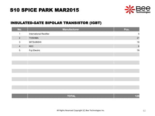 S10 SPICE PARK MAR2015
INSULATED-GATE BIPOLAR TRANSISTOR (IGBT)
No. Manufacturer Pcs.
1 International Rectifier 5
2 TOSHIBA 21
3 MITSUBISHI 16
4 KEC 6
5 Fuji Electric 78
TOTAL 126
All Rights Reserved Copyright (C) Bee Technologies Inc. 82
 