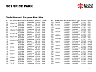 No. Part Number Manufacturer Model Type Thermal Update
201
10DL2C41A
TOSHIBA Professional TC=25C 2006
202 TOSHIBA Standard TC=25C 2006
203
10DL2C48A
TOSHIBA Professional TC=25C 2006
204 TOSHIBA Standard TC=25C 2006
205
10DL2CZ47A
TOSHIBA Professional TC=25C 2006
206 TOSHIBA Standard TC=25C 2006
207
20DL2C41A
TOSHIBA Professional TC=25C 2006
208 TOSHIBA Standard TC=25C 2006
209
20DL2C48A
TOSHIBA Professional TC=25C 2006
210 TOSHIBA Standard TC=25C 2006
211
20DL2CZ47A
TOSHIBA Professional TC=25C 2006
212 TOSHIBA Standard TC=25C 2006
213
S5688J
TOSHIBA Professional TC=25C 2006
214 TOSHIBA Standard TC=25C 2006
215
CRG02
TOSHIBA Professional TC=25C 2006
216 TOSHIBA Standard TC=25C 2006
217
S5277G
TOSHIBA Professional TC=25C 2006
218 TOSHIBA Standard TC=25C 2006
219
S5295G
TOSHIBA Professional TC=25C 2006
220 TOSHIBA Standard TC=25C 2006
221
S5566G
TOSHIBA Professional TC=25C 2006
222 TOSHIBA Standard TC=25C 2006
223
S5688G
TOSHIBA Professional TC=25C 2006
224 TOSHIBA Standard TC=25C 2006
225 TVR1G TOSHIBA Professional TC=25C 2006
No. Part Number Manufacturer Model Type Thermal Update
226 TVR1G TOSHIBA Standard TC=25C 2006
227
TVR2G
TOSHIBA Professional TC=25C 2006
228 TOSHIBA Standard TC=25C 2006
229
TVR5G
TOSHIBA Professional TC=25C 2006
230 TOSHIBA Standard TC=25C 2006
231
U1GC44
TOSHIBA Professional TC=25C 2006
232 TOSHIBA Standard TC=25C 2006
233
U2GC44
TOSHIBA Professional TC=25C 2006
234 TOSHIBA Standard TC=25C 2006
235
U05GH44
TOSHIBA Professional TC=25C 2006
236 TOSHIBA Standard TC=25C 2006
237
1SS187
TOSHIBA Professional TC=25C Nov-08
238 TOSHIBA Standard TC=25C Nov-08
239
1SS250
TOSHIBA Professional TC=25C Nov-08
240 TOSHIBA Standard TC=25C Nov-08
241
1SS272
TOSHIBA Professional TC=25C Nov-08
242 TOSHIBA Standard TC=25C Nov-08
243
1SS370
TOSHIBA Professional TC=25C Nov-08
244 TOSHIBA Standard TC=25C Nov-08
245
1SS397
TOSHIBA Professional TC=25C Nov-08
246 TOSHIBA Standard TC=25C Nov-08
247
CMH08
TOSHIBA Professional TC=25C Nov-08
248 TOSHIBA Standard TC=25C Nov-08
249
CRH01
TOSHIBA Professional TC=25C Nov-08
250 TOSHIBA Standard TC=25C Nov-08
S01 SPICE PARK
Diode/General Purpose Rectifier
9
 