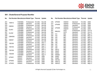 S01 : Diode/General Purpose Rectifier
No. Part Number Manufacturer Model Type Thermal Update
251
1SS412
TOSHIBA Professional TC=25C Nov-08
252 TOSHIBA Standard TC=25C Nov-08
253
CMH04
TOSHIBA Professional TC=25C Nov-08
254 TOSHIBA Standard TC=25C Nov-08
255
CLH01
TOSHIBA Professional TC=25C Nov-08
256 TOSHIBA Standard TC=25C Nov-08
257
CLH02
TOSHIBA Professional TC=25C Nov-08
258 TOSHIBA Standard TC=25C Nov-08
259
CMH05A
TOSHIBA Professional TC=25C Nov-08
260 TOSHIBA Standard TC=25C Nov-08
261
CMH07
TOSHIBA Professional TC=25C Nov-08
262 TOSHIBA Standard TC=25C Nov-08
263
1SS184
TOSHIBA Professional TC=25C Sep-11
264 TOSHIBA Standard TC=25C Sep-11
265
1SS193
TOSHIBA Professional TC=25C Sep-11
266 TOSHIBA Standard TC=25C Sep-11
267
1SS196
TOSHIBA Professional TC=25C Sep-11
268 TOSHIBA Standard TC=25C Sep-11
269
1SS336
TOSHIBA Professional TC=25C Sep-11
270 TOSHIBA Standard TC=25C Sep-11
271
UF5401
VISHAY Professional TC=25C 2006
272 VISHAY Standard TC=25C 2006
273
UF5402
VISHAY Professional TC=25C 2006
274 VISHAY Standard TC=25C 2006
275 UF5404 VISHAY Professional TC=25C 2006
No. Part Number Manufacturer Model Type Thermal Update
276 UF5404 VISHAY Standard TC=25C 2006
277
UF5406
VISHAY Professional TC=25C 2006
278 VISHAY Standard TC=25C 2006
279
UF5408
VISHAY Professional TC=25C 2006
280 VISHAY Standard TC=25C 2006
281
KBU810
WTE Professional TC=25C Oct-10
282 WTE Standard TC=25C Oct-10
253 1A1 MIC Standard TC=25C May-17
284 1A2 MIC Standard TC=25C May-17
285 1A3 MIC Standard TC=25C May-17
286 1A4 MIC Standard TC=25C May-17
287 1A5 MIC Standard TC=25C May-17
288 1A6 MIC Standard TC=25C May-17
289 1A7 MIC Standard TC=25C May-17
290 1A8 MIC Standard TC=25C May-17
291 1A9 MIC Standard TC=25C May-17
292 16A1C MIC Standard TC=25C May-17
293 16A2C MIC Standard TC=25C May-17
294 16A4C MIC Standard TC=25C May-17
295 16A05C MIC Standard TC=25C May-17
296 16A6C MIC Standard TC=25C May-17
297 16A8C MIC Standard TC=25C May-17
298 16A10C MIC Standard TC=25C May-17
299 16AF1C MIC Standard TC=25C May-17
300 16AF2C MIC Standard TC=25C May-17
11All Rights Reserved Copyright (C) Bee Technologies Inc.
 
