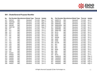 12
S01 : Diode/General Purpose Rectifier
No. Part Number Manufacturer Model Type Thermal Update
301 16AF4C MIC Standard TC=25C May-17
302 16AF05C MIC Standard TC=25C May-17
303 16AF6C MIC Standard TC=25C May-17
304 16AF8C MIC Standard TC=25C May-17
305 16AF10C MIC Standard TC=25C May-17
306 1F1 MIC Standard TC=25C Jun-17
307 1F2 MIC Standard TC=25C Jun-17
308 1F3 MIC Standard TC=25C Jun-17
309 1F4 MIC Standard TC=25C Jun-17
310 1F5 MIC Standard TC=25C Jun-17
311 1F6 MIC Standard TC=25C Jun-17
312 1F7 MIC Standard TC=25C Jun-17
313 1G1 MIC Standard TC=25C Jun-17
314 1G2 MIC Standard TC=25C Jun-17
315 1G3 MIC Standard TC=25C Jun-17
316 1G4 MIC Standard TC=25C Jun-17
317 1G5 MIC Standard TC=25C Jun-17
318 1G6 MIC Standard TC=25C Jun-17
319 1G7 MIC Standard TC=25C Jun-17
320 1N4001 MIC Standard TC=25C Jun-17
321 1N4002 MIC Standard TC=25C Jun-17
322 1N4003 MIC Standard TC=25C Jun-17
323 1N4004 MIC Standard TC=25C Jun-17
324 1N4005 MIC Standard TC=25C Jun-17
325 1N4006 MIC Standard TC=25C Jun-17
326 1N4007 MIC Standard TC=25C Jun-17
All Rights Reserved Copyright (C) Bee Technologies Inc.
No. Part Number Manufacturer Model Type Thermal Update
327 2KBP01G MIC Standard TC=25C Jul-17
328 2KBP02G MIC Standard TC=25C Jul-17
329 2KBP04G MIC Standard TC=25C Jul-17
330 2KBP005G MIC Standard TC=25C Jul-17
331 2KBP06G MIC Standard TC=25C Jul-17
332 2KBP08G MIC Standard TC=25C Jul-17
333 2KBP10G MIC Standard TC=25C Jul-17
334 6A1S MIC Standard TC=25C Jul-17
335 6A2S MIC Standard TC=25C Jul-17
336 6A4S MIC Standard TC=25C Jul-17
337 6A05S MIC Standard TC=25C Jul-17
338 6A6S MIC Standard TC=25C Jul-17
339 6A8S MIC Standard TC=25C Jul-17
340 6A10S MIC Standard TC=25C Jul-17
341 8A1 MIC Standard TC=25C Jul-17
342 8A2 MIC Standard TC=25C Jul-17
343 8A4 MIC Standard TC=25C Jul-17
344 8A05 MIC Standard TC=25C Jul-17
345 8A6 MIC Standard TC=25C Jul-17
346 8A8 MIC Standard TC=25C Jul-17
347 8A10 MIC Standard TC=25C Jul-17
348 1N4001G MIC Standard TC=25C Aug-17
349 1N4002G MIC Standard TC=25C Aug-17
350 1N4003G MIC Standard TC=25C Aug-17
351 1N4004G MIC Standard TC=25C Aug-17
352 1N4005G MIC Standard TC=25C Aug-17
 