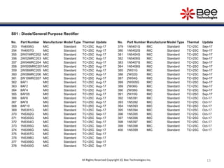 13
S01 : Diode/General Purpose Rectifier
No. Part Number Manufacturer Model Type Thermal Update
353 1N4006G MIC Standard TC=25C Aug-17
354 1N4007G MIC Standard TC=25C Aug-17
355 2W01MRC202 MIC Standard TC=25C Aug-17
356 2W02MRC203 MIC Standard TC=25C Aug-17
357 2W04MRC204 MIC Standard TC=25C Aug-17
358 2W005MRC201 MIC Standard TC=25C Aug-17
359 2W06MRC205 MIC Standard TC=25C Aug-17
360 2W08MRC206 MIC Standard TC=25C Aug-17
361 2W10MRC207 MIC Standard TC=25C Aug-17
362 8AF1 MIC Standard TC=25C Aug-17
363 8AF2 MIC Standard TC=25C Aug-17
364 8AF4 MIC Standard TC=25C Aug-17
365 8AF05 MIC Standard TC=25C Aug-17
366 8AF6 MIC Standard TC=25C Aug-17
367 8AF8 MIC Standard TC=25C Aug-17
368 8AF10 MIC Standard TC=25C Aug-17
369 1N5391G MIC Standard TC=25C Sep-17
370 1N5392G MIC Standard TC=25C Sep-17
371 1N5393G MIC Standard TC=25C Sep-17
372 1N5394G MIC Standard TC=25C Sep-17
373 1N5395G MIC Standard TC=25C Sep-17
374 1N5396G MIC Standard TC=25C Sep-17
375 1N5397G MIC Standard TC=25C Sep-17
376 1N5398G MIC Standard TC=25C Sep-17
377 1N5399G MIC Standard TC=25C Sep-17
378 1N5400G MIC Standard TC=25C Sep-17
All Rights Reserved Copyright (C) Bee Technologies Inc.
No. Part Number Manufacturer Model Type Thermal Update
379 1N5401G MIC Standard TC=25C Sep-17
380 1N5402G MIC Standard TC=25C Sep-17
381 1N5404G MIC Standard TC=25C Sep-17
382 1N5406G MIC Standard TC=25C Sep-17
383 1N5407G MIC Standard TC=25C Sep-17
384 1N5408G MIC Standard TC=25C Sep-17
385 2W01G MIC Standard TC=25C Sep-17
386 2W02G MIC Standard TC=25C Sep-17
387 2W04G MIC Standard TC=25C Sep-17
388 2W005G MIC Standard TC=25C Sep-17
389 2W06G MIC Standard TC=25C Sep-17
390 2W08G MIC Standard TC=25C Sep-17
391 2W10G MIC Standard TC=25C Sep-17
392 1N5391 MIC Standard TC=25C Oct-17
393 1N5392 MIC Standard TC=25C Oct-17
394 1N5393 MIC Standard TC=25C Oct-17
395 1N5394 MIC Standard TC=25C Oct-17
396 1N5395 MIC Standard TC=25C Oct-17
397 1N5396 MIC Standard TC=25C Oct-17
398 1N5397 MIC Standard TC=25C Oct-17
399 1N5398 MIC Standard TC=25C Oct-17
400 1N5399 MIC Standard TC=25C Oct-17
 