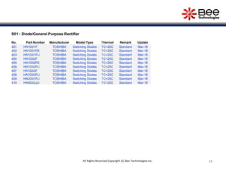 14
S01 : Diode/General Purpose Rectifier
No. Part Number Manufacturer Model Type Thermal Remark Update
401 HN1D01F TOSHIBA Switching Diodes TC=25C Standard Mar-18
402 HN1D01FE TOSHIBA Switching Diodes TC=25C Standard Mar-18
403 HN1D01FU TOSHIBA Switching Diodes TC=25C Standard Mar-18
404 HN1D02F TOSHIBA Switching Diodes TC=25C Standard Mar-18
405 HN1D02FE TOSHIBA Switching Diodes TC=25C Standard Mar-18
406 HN1D02FU TOSHIBA Switching Diodes TC=25C Standard Mar-18
407 HN1D03F TOSHIBA Switching Diodes TC=25C Standard Mar-18
408 HN1D03FU TOSHIBA Switching Diodes TC=25C Standard Mar-18
409 HN2D01FU TOSHIBA Switching Diodes TC=25C Standard Mar-18
410 HN4D02JU TOSHIBA Switching Diodes TC=25C Standard Mar-18
All Rights Reserved Copyright (C) Bee Technologies Inc.
 