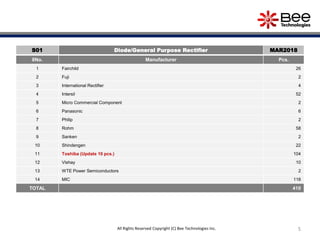 5
S01 Diode/General Purpose Rectifier MAR2018
8No. Manufacturer Pcs.
1 Fairchild 26
2 Fuji 2
3 International Rectifier 4
4 Intersil 52
5 Micro Commercial Component 2
6 Panasonic 6
7 Philip 2
8 Rohm 58
9 Sanken 2
10 Shindengen 22
11 Toshiba (Update 10 pcs.) 104
12 Vishay 10
13 WTE Power Semiconductors 2
14 MIC 118
TOTAL 410
All Rights Reserved Copyright (C) Bee Technologies Inc. 5
 
