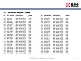 S14 : Operational Amplifier / OPAMP
No. Part Number Manufacturer Update
201 NJU7016 NEW JAPAN RADIO 2006
202 NJU7019 NEW JAPAN RADIO 2006
203 NJU7021 NEW JAPAN RADIO 2006
204 NJU7021M NEW JAPAN RADIO 2006
205 NJU7021V NEW JAPAN RADIO 2006
206 NJU7022 NEW JAPAN RADIO 2006
207 NJU7022M NEW JAPAN RADIO 2006
208 NJU7024 NEW JAPAN RADIO 2006
209 NJU7024M NEW JAPAN RADIO 2006
210 NJU7024V NEW JAPAN RADIO 2006
211 NJU7031 NEW JAPAN RADIO 2006
212 NJU7031M NEW JAPAN RADIO 2006
213 NJU7031V NEW JAPAN RADIO 2006
214 NJU7032 NEW JAPAN RADIO 2006
215 NJU7032M NEW JAPAN RADIO 2006
216 NJU7034 NEW JAPAN RADIO 2006
217 NJU7034M NEW JAPAN RADIO 2006
218 NJU7034V NEW JAPAN RADIO 2006
219 NJU7042 NEW JAPAN RADIO 2006
220 NJU7043 NEW JAPAN RADIO 2006
221 NJU7051D NEW JAPAN RADIO 2006
222 NJU7051M NEW JAPAN RADIO 2006
223 NJU7051V NEW JAPAN RADIO 2006
224 NJU7052D NEW JAPAN RADIO 2006
225 NJU7052M NEW JAPAN RADIO 2006
No. Part Number Manufacturer Update
226 NJU7054D NEW JAPAN RADIO 2006
227 NJU7054M NEW JAPAN RADIO 2006
228 NJU7054V NEW JAPAN RADIO 2006
229 NJU7061D NEW JAPAN RADIO 2006
230 NJU7061M NEW JAPAN RADIO 2006
231 NJU7061V NEW JAPAN RADIO 2006
232 NJU7062D NEW JAPAN RADIO 2006
233 NJU7062M NEW JAPAN RADIO 2006
234 NJU7064D NEW JAPAN RADIO 2006
235 NJU7064M NEW JAPAN RADIO 2006
236 NJU7064V NEW JAPAN RADIO 2006
237 NJU7071D NEW JAPAN RADIO 2006
238 NJU7071M NEW JAPAN RADIO 2006
239 NJU7071V NEW JAPAN RADIO 2006
240 NJU7072D NEW JAPAN RADIO 2006
241 NJU7072M NEW JAPAN RADIO 2006
242 NJU7074D NEW JAPAN RADIO 2006
243 NJU7074M NEW JAPAN RADIO 2006
244 NJU7074V NEW JAPAN RADIO 2006
245 NJU7091A NEW JAPAN RADIO 2006
246 NJU7092A NEW JAPAN RADIO 2006
247 NJU7093A NEW JAPAN RADIO 2006
248 NJU7094 NEW JAPAN RADIO 2006
249 NJU7095 NEW JAPAN RADIO 2006
250 NJU7096 NEW JAPAN RADIO 2006
113All Rights Reserved Copyright (C) Bee Technologies Inc.
 