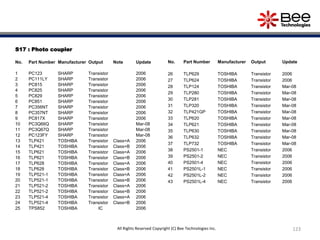 S17 : Photo coupler
No. Part Number Manufacturer Output Note Update
1 PC123 SHARP Transistor 2006
2 PC111LY SHARP Transistor 2006
3 PC815 SHARP Transistor 2006
4 PC825 SHARP Transistor 2006
5 PC829 SHARP Transistor 2006
6 PC851 SHARP Transistor 2006
7 PC356NT SHARP Transistor 2006
8 PC357NT SHARP Transistor 2006
9 PC817X SHARP Transistor 2006
10 PC3Q66Q SHARP Transistor Mar-08
11 PC3Q67Q SHARP Transistor Mar-08
12 PC123FY SHARP Transistor Mar-08
13 TLP421 TOSHIBA Transistor Class=A 2006
14 TLP421 TOSHIBA Transistor Class=B 2006
15 TLP621 TOSHIBA Transistor Class=A 2006
16 TLP621 TOSHIBA Transistor Class=B 2006
17 TLP628 TOSHIBA Transistor Class=A 2006
18 TLP628 TOSHIBA Transistor Class=B 2006
19 TLP521-1 TOSHIBA Transistor Class=A 2006
20 TLP521-1 TOSHIBA Transistor Class=B 2006
21 TLP521-2 TOSHIBA Transistor Class=A 2006
22 TLP521-2 TOSHIBA Transistor Class=B 2006
23 TLP521-4 TOSHIBA Transistor Class=A 2006
24 TLP521-4 TOSHIBA Transistor Class=B 2006
25 TPS852 TOSHIBA IC 2006
No. Part Number Manufacturer Output Update
26 TLP629 TOSHIBA Transistor 2006
27 TLP624 TOSHIBA Transistor 2006
28 TLP124 TOSHIBA Transistor Mar-08
29 TLP280 TOSHIBA Transistor Mar-08
30 TLP281 TOSHIBA Transistor Mar-08
31 TLP320 TOSHIBA Transistor Mar-08
32 TLP421GP TOSHIBA Transistor Mar-08
33 TLP620 TOSHIBA Transistor Mar-08
34 TLP621 TOSHIBA Transistor Mar-08
35 TLP630 TOSHIBA Transistor Mar-08
36 TLP632 TOSHIBA Transistor Mar-08
37 TLP732 TOSHIBA Transistor Mar-08
38 PS2501-1 NEC Transistor 2006
39 PS2501-2 NEC Transistor 2006
40 PS2501-4 NEC Transistor 2006
41 PS2501L-1 NEC Transistor 2006
42 PS2501L-2 NEC Transistor 2006
43 PS2501L-4 NEC Transistor 2006
123All Rights Reserved Copyright (C) Bee Technologies Inc.
 