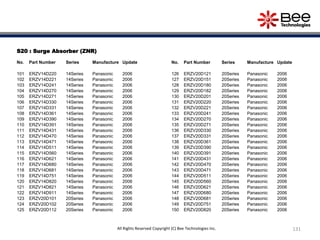 S20 : Surge Absorber (ZNR)
No. Part Number Series Manufacture Update
101 ERZV14D220 14Series Panasonic 2006
102 ERZV14D221 14Series Panasonic 2006
103 ERZV14D241 14Series Panasonic 2006
104 ERZV14D270 14Series Panasonic 2006
105 ERZV14D271 14Series Panasonic 2006
106 ERZV14D330 14Series Panasonic 2006
107 ERZV14D331 14Series Panasonic 2006
108 ERZV14D361 14Series Panasonic 2006
109 ERZV14D390 14Series Panasonic 2006
110 ERZV14D391 14Series Panasonic 2006
111 ERZV14D431 14Series Panasonic 2006
112 ERZV14D470 14Series Panasonic 2006
113 ERZV14D471 14Series Panasonic 2006
114 ERZV14D511 14Series Panasonic 2006
115 ERZV14D560 14Series Panasonic 2006
116 ERZV14D621 14Series Panasonic 2006
117 ERZV14D680 14Series Panasonic 2006
118 ERZV14D681 14Series Panasonic 2006
119 ERZV14D751 14Series Panasonic 2006
120 ERZV14D820 14Series Panasonic 2006
121 ERZV14D821 14Series Panasonic 2006
122 ERZV14D911 14Series Panasonic 2006
123 ERZV20D101 20Series Panasonic 2006
124 ERZV20D102 20Series Panasonic 2006
125 ERZV20D112 20Series Panasonic 2006
No. Part Number Series Manufacture Update
126 ERZV20D121 20Series Panasonic 2006
127 ERZV20D151 20Series Panasonic 2006
128 ERZV20D180 20Series Panasonic 2006
129 ERZV20D182 20Series Panasonic 2006
130 ERZV20D201 20Series Panasonic 2006
131 ERZV20D220 20Series Panasonic 2006
132 ERZV20D221 20Series Panasonic 2006
133 ERZV20D241 20Series Panasonic 2006
134 ERZV20D270 20Series Panasonic 2006
135 ERZV20D271 20Series Panasonic 2006
136 ERZV20D330 20Series Panasonic 2006
137 ERZV20D331 20Series Panasonic 2006
138 ERZV20D361 20Series Panasonic 2006
139 ERZV20D390 20Series Panasonic 2006
140 ERZV20D391 20Series Panasonic 2006
141 ERZV20D431 20Series Panasonic 2006
142 ERZV20D470 20Series Panasonic 2006
143 ERZV20D471 20Series Panasonic 2006
144 ERZV20D511 20Series Panasonic 2006
145 ERZV20D560 20Series Panasonic 2006
146 ERZV20D621 20Series Panasonic 2006
147 ERZV20D680 20Series Panasonic 2006
148 ERZV20D681 20Series Panasonic 2006
149 ERZV20D751 20Series Panasonic 2006
150 ERZV20D820 20Series Panasonic 2006
131All Rights Reserved Copyright (C) Bee Technologies Inc.
 