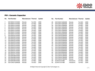175
All Rights Reserved Copyright (C) Bee Technologies Inc.
P01 : Ceramic Capacitor
No. Part Number Manufacturer Thermal Update
1 DE1B3KX101KA5B Murata Ta=25C 2006
2 DE1B3KX101KA5B Murata Ta=40C 2006
3 DE1B3KX101KA5B Murata Ta=60C 2006
4 DE1B3KX101KA5B Murata Ta=80C 2006
5 DE1B3KX151KA5B Murata Ta=25C 2006
6 DE1B3KX151KA5B Murata Ta=40C 2006
7 DE1B3KX151KA5B Murata Ta=60C 2006
8 DE1B3KX151KA5B Murata Ta=80C 2006
9 DE1B3KX221KA5B Murata Ta=25C 2006
10 DE1B3KX221KA5B Murata Ta=40C 2006
11 DE1B3KX221KA5B Murata Ta=60C 2006
12 DE1B3KX221KA5B Murata Ta=80C 2006
13 DE1B3KX331KA5B Murata Ta=25C 2006
14 DE1B3KX331KA5B Murata Ta=40C 2006
15 DE1B3KX331KA5B Murata Ta=60C 2006
16 DE1B3KX331KA5B Murata Ta=80C 2006
17 DE1B3KX471KA5B Murata Ta=25C 2006
18 DE1B3KX471KA5B Murata Ta=40C 2006
19 DE1B3KX471KA5B Murata Ta=60C 2006
20 DE1B3KX471KA5B Murata Ta=80C 2006
21 DE1B3KX681KA5B Murata Ta=25C 2006
22 DE1B3KX681KA5B Murata Ta=40C 2006
23 DE1B3KX681KA5B Murata Ta=60C 2006
24 DE1B3KX681KA5B Murata Ta=80C 2006
25 DE1E3KX102MA5B Murata Ta=25C 2006
No. Part Number Manufacturer Thermal Update
26 DE1E3KX102MA5B Murata Ta=40C 2006
27 DE1E3KX102MA5B Murata Ta=60C 2006
28 DE1E3KX102MA5B Murata Ta=80C 2006
29 DE1E3KX152MA5B Murata Ta=25C 2006
30 DE1E3KX152MA5B Murata Ta=40C 2006
31 DE1E3KX152MA5B Murata Ta=60C 2006
32 DE1E3KX152MA5B Murata Ta=80C 2006
33 DE1E3KX222MA5B Murata Ta=25C 2006
34 DE1E3KX222MA5B Murata Ta=40C 2006
35 DE1E3KX222MA5B Murata Ta=60C 2006
36 DE1E3KX222MA5B Murata Ta=80C 2006
37 DE1E3KX332MA5B Murata Ta=25C 2006
38 DE1E3KX332MA5B Murata Ta=40C 2006
39 DE1E3KX332MA5B Murata Ta=60C 2006
40 DE1E3KX332MA5B Murata Ta=80C 2006
41 DE1E3KX392MA5B Murata Ta=25C 2006
42 DE1E3KX392MA5B Murata Ta=40C 2006
43 DE1E3KX392MA5B Murata Ta=60C 2006
44 DE1E3KX392MA5B Murata Ta=80C 2006
45 DE1E3KX472MA5B Murata Ta=25C 2006
46 DE1E3KX472MA5B Murata Ta=40C 2006
47 DE1E3KX472MA5B Murata Ta=60C 2006
48 DE1E3KX472MA5B Murata Ta=80C 2006
49 ECKATS101MB Panasonic Ta=25C 2006
50 ECKATS101MB Panasonic Ta=40C 2006
 