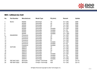 B03 : Lithium-Ion Cell
No. Part Number Manufacturer Model Type RL(ohm) Remark Update
1 BLB-2 NOKIA Discharge 10 Ta = 25C 2006
2 NOKIA Discharge 22 Ta = 25C 2006
3 NOKIA Discharge 33 Ta = 25C 2006
4 NOKIA Discharge 51 Ta = 25C 2006
5 NOKIA Discharge Variable Ta = 25C 2006
6 NOKIA Discharge Variable Ta = 0C 2006
7 NOKIA Discharge Variable Ta = 40C 2006
8 NOKIA Discharge Variable Ta = -20C 2006
9 EB-BSD55S Panasonic Discharge 10 Ta = 25C 2006
10 Panasonic Discharge 22 Ta = 25C 2006
11 Panasonic Discharge 33 Ta = 25C 2006
12 Panasonic Discharge 51 Ta = 25C 2006
13 Panasonic Discharge Variable Ta = 25C 2006
14 Panasonic Discharge Variable Ta = 0C 2006
15 Panasonic Discharge Variable Ta = 40C 2006
16 SCP-550 SANYO Discharge 10 Ta = 25C 2006
17 SANYO Discharge 22 Ta = 25C 2006
18 SANYO Discharge 33 Ta = 25C 2006
19 SANYO Discharge 51 Ta = 25C 2006
20 SANYO Discharge Variable Ta = 25C 2006
21 SANYO Discharge Variable Ta = 0C 2006
22 SANYO Discharge Variable Ta = 40C 2006
23 SANYO Discharge Variable Ta =-20C 2006
24 PBT-BAT-0001 BAYSUN Charge + Discharge N/A Ta = 25C Oct-10
25 PBT-BAT-0002 BAYSUN Charge + Discharge N/A Ta = 25C Oct-10
213
All Rights Reserved Copyright (C) Bee Technologies Inc.
 