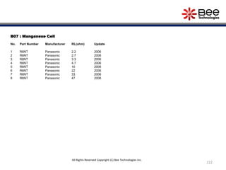 B07 : Manganese Cell
No. Part Number Manufacturer RL(ohm) Update
1 R6NT Panasonic 2.2 2006
2 R6NT Panasonic 2.7 2006
3 R6NT Panasonic 3.3 2006
4 R6NT Panasonic 4.7 2006
5 R6NT Panasonic 10 2006
6 R6NT Panasonic 22 2006
7 R6NT Panasonic 33 2006
8 R6NT Panasonic 47 2006
222
All Rights Reserved Copyright (C) Bee Technologies Inc.
 