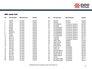 B08 : Solar Cell
No. Part Number Manufacturer Update
1 SX305 bp Solar Aug-09
2 SX310 bp Solar Aug-09
3 SX320 bp Solar Aug-09
4 SX330 bp Solar Aug-09
5 BP340 bp Solar Aug-09
6 BP350 bp Solar Aug-09
7 BP365 bp Solar Aug-09
8 BP365TS bp Solar Aug-09
9 BP375 bp Solar Aug-09
10 BP380 bp Solar Aug-09
11 BP3110 bp Solar Aug-09
12 BP3115 bp Solar Aug-09
13 BP3125 bp Solar Aug-09
14 BP3130 bp Solar Aug-09
15 SX3130 bp Solar Aug-09
16 BP3135 bp Solar Aug-09
17 SX3140 bp Solar Aug-09
18 BP3160 bp Solar Aug-09
19 SX170B bp Solar Aug-09
20 SX170I bp Solar Aug-09
21 BP175B bp Solar Aug-09
22 BP175I bp Solar Aug-09
23 BP4175 bp Solar Aug-09
24 BP4175I bp Solar Aug-09
25 SX3190 bp Solar Aug-09
No. Part Number Manufacturer Update
26 SX3195 bp Solar Aug-09
27 SX3200 bp Solar Aug-09
28 FPV1096SLN Fuji Electric Systems Sep-09
29 FPV2086 Fuji Electric Systems Sep-09
30 FPV2045SFM1 Fuji Electric Systems Dec-09
31 FPV2045SKM1 Fuji Electric Systems Dec-09
32 FPV2090SFM1 Fuji Electric Systems Dec-09
33 FPV2090SKM1 Fuji Electric Systems Dec-09
34 FPV3045COM Fuji Electric Systems Dec-09
35 FPV3090COM Fuji Electric Systems Dec-09
36 TS010A9 Fuji Electric Systems Nov-12
37 TS020A9 Fuji Electric Systems Nov-12
38 HEM115PA HONDA Aug-09
39 HEM115PSA HONDA Aug-09
40 HEM125PA HONDA Aug-09
41 HEM125PSA HONDA Aug-09
42 EH42T-02 KYOCERA Sep-09
43 EH53T-02 KYOCERA Sep-09
44 KD183X-QPE-S KYOCERA Sep-09
45 RD183X-QP-R KYOCERA Sep-09
46 SD46X-QPS-B KYOCERA Sep-09
47 SD62X-QPS-B KYOCERA Sep-09
48 KD140 KYOCERA Arp-14
49 KD140GX-LFBS KYOCERA Arp-14
50 KD140SX-UFBS KYOCERA Arp-14
226
All Rights Reserved Copyright (C) Bee Technologies Inc.
 