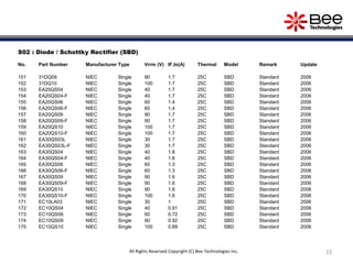 23
S02 : Diode / Schottky Rectifier (SBD)
No. Part Number Manufacturer Type Vrrm (V) IF,Io(A) Thermal Model Remark Update
151 31DQ09 NIEC Single 90 1.7 25C SBD Standard 2006
152 31DQ10 NIEC Single 100 1.7 25C SBD Standard 2006
153 EA20QS04 NIEC Single 40 1.7 25C SBD Standard 2006
154 EA20QS04-F NIEC Single 40 1.7 25C SBD Standard 2006
155 EA20QS06 NIEC Single 60 1.4 25C SBD Standard 2006
156 EA20QS06-F NIEC Single 60 1.4 25C SBD Standard 2006
157 EA20QS09 NIEC Single 90 1.7 25C SBD Standard 2006
158 EA20QS09-F NIEC Single 90 1.7 25C SBD Standard 2006
159 EA20QS10 NIEC Single 100 1.7 25C SBD Standard 2006
160 EA20QS10-F NIEC Single 100 1.7 25C SBD Standard 2006
161 EA30QS03L NIEC Single 30 1.7 25C SBD Standard 2006
162 EA30QS03L-F NIEC Single 30 1.7 25C SBD Standard 2006
163 EA30QS04 NIEC Single 40 1.8 25C SBD Standard 2006
164 EA30QS04-F NIEC Single 40 1.8 25C SBD Standard 2006
165 EA30QS06 NIEC Single 60 1.3 25C SBD Standard 2006
166 EA30QS06-F NIEC Single 60 1.3 25C SBD Standard 2006
167 EA30QS09 NIEC Single 90 1.6 25C SBD Standard 2006
168 EA30QS09-F NIEC Single 90 1.6 25C SBD Standard 2006
169 EA30QS10 NIEC Single 90 1.6 25C SBD Standard 2006
170 EA30QS10-F NIEC Single 100 1.6 25C SBD Standard 2006
171 EC10LA03 NIEC Single 30 1 25C SBD Standard 2006
172 EC10QS04 NIEC Single 40 0.91 25C SBD Standard 2006
173 EC10QS06 NIEC Single 60 0.72 25C SBD Standard 2006
174 EC10QS09 NIEC Single 90 0.92 25C SBD Standard 2006
175 EC10QS10 NIEC Single 100 0.89 25C SBD Standard 2006
All Rights Reserved Copyright (C) Bee Technologies Inc.
 