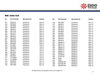 B08 : Solar Cell
No. Part Number Manufacturer Update
251 AM-5413 Panasonic Sep-14
252 AM-5605 Panasonic Sep-14
253 AM-5608 Panasonic Sep-14
254 AM-5610 Panasonic Sep-14
255 AM-5613 Panasonic Sep-14
256 AM-5706 Panasonic Sep-14
257 AM-5710 Panasonic Sep-14
258 AM-8701 Panasonic Sep-14
259 AM-8702 Panasonic Sep-14
260 AM-8703 Panasonic Sep-14
261 AM-8704 Panasonic Sep-14
262 AM-8705 Panasonic Sep-14
263 AM-8706 Panasonic Sep-14
264 AL-2402 Panasonic Oct-14
265 AM-5S06 Panasonic Oct-14
266 AM-7S03 Panasonic Oct-14
267 AM-30-11 Panasonic Oct-14
268 AM-2709 Panasonic Oct-14
269 AM-8801 Panasonic Oct-14
270 AM-8804 Panasonic Oct-14
271 AT-2400B Panasonic Oct-14
272 AT-2600B Panasonic Oct-14
273 AM-5E02 Panasonic Nov-14
274 AM-7A03 Panasonic Nov-14
275 AM-7D08 Panasonic Nov-14
No. Part Number Manufacturer Update
276 AM-7E04 Panasonic Nov-14
277 AM-5812 Panasonic Nov-14
278 AM-5813 Panasonic Nov-14
279 AM-5814 Panasonic Nov-14
280 AM-5902 Panasonic Nov-14
281 AM-5904 Panasonic Nov-14
282 AM-5907 Panasonic Nov-14
283 AM-5909 Panasonic Nov-14
284 AM-5912 Panasonic Nov-14
285 AM-5913 Panasonic Nov-14
286 AM-5914 Panasonic Nov-14
287 DB006-12 DENRYO May-15
288 DB010-12 DENRYO May-15
289 DB015-12 DENRYO May-15
290 DB020-12 DENRYO May-15
291 DB030-12 DENRYO May-15
292 DB065-12 DENRYO May-15
293 DB090-12 DENRYO May-15
294 DC005-06 DENRYO May-15
295 KC32T-02 DENRYO May-15
296 KD03 DENRYO May-15
297 KD06 DENRYO May-15
298 KD50SE-RP DENRYO May-15
299 KD70SX-RP DENRYO May-15
300 KD95SX-RP DENRYO May-15
231
All Rights Reserved Copyright (C) Bee Technologies Inc.
 