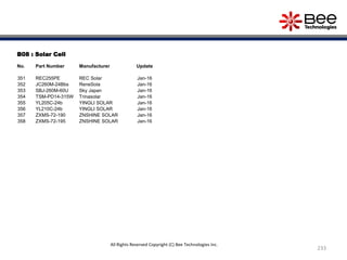 233
B08 : Solar Cell
No. Part Number Manufacturer Update
351 REC255PE REC Solar Jan-16
352 JC260M-24Bbs ReneSola Jan-16
353 SBJ-260M-60U Sky Japan Jan-16
354 TSM-PD14-315W Trinasolar Jan-16
355 YL205C-24b YINGLI SOLAR Jan-16
356 YL210C-24b YINGLI SOLAR Jan-16
357 ZXMS-72-190 ZNSHINE SOLAR Jan-16
358 ZXMS-72-195 ZNSHINE SOLAR Jan-16
All Rights Reserved Copyright (C) Bee Technologies Inc.
 