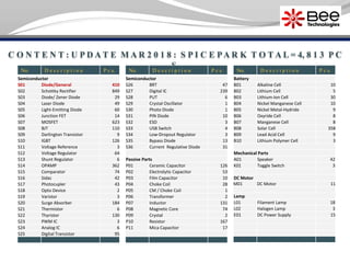 C O N T E N T : U P D A T E M A R 2 0 1 8 : S P I C E PA R K T O T A L = 4, 8 1 3 P C
S.No. D e s c r i p t i o n P c s.
Semiconductor
S01 Diode/General 410
S02 Schottky Rectifier 849
S03 Diode/ Zener Diode 29
S04 Laser Diode 49
S05 Light-Emitting Diode 60
S06 Junction FET 14
S07 MOSFET 623
S08 BJT 110
S09 Darlington Transistor 9
S10 IGBT 126
S11 Voltage Reference 3
S12 Voltage Regulator 64
S13 Shunt Regulator 6
S14 OPAMP 362
S15 Comparator 74
S16 Sidac 42
S17 Photocupler 43
S18 Opto Device 2
S19 Varistor 3
S20 Surge Absorber 184
S21 Thermistor 6
S22 Thyristor 130
S23 PWM IC 3
S24 Analog IC 6
S25 Digital Transistor 95
No. D e s c r i p t i o n P c s.
Semiconductor
S26 BRT 47
S27 Digital IC 239
S28 PUT 6
S29 Crystal Oscillator 1
S30 Photo Diode 1
S31 PIN Diode 10
S32 ESD 3
S33 USB Switch 4
S34 Low-Dropout Regulator 3
S35 Bypass Diode 13
S36 Current Regulative Diode 31
Passive Parts
P01 Ceramic Capacitor 126
P02 Electrolytic Capacitor 53
P03 Film Capacitor 10
P04 Choke Coil 28
P05 CM / Choke Coil 1
P06 Transformer 2
P07 Inductor 131
P08 Magnetic Core 74
P09 Crystal 2
P10 Resistor 167
P11 Mica Capacitor 17
No. D e s c r i p t i o n P c s.
Battery
B01 Alkaline Cell 10
B02 Lithium Cell 5
B03 Lithium-Ion Cell 30
B04 Nickel Manganese Cell 10
B05 Nickel Metal-Hydride 9
B06 Oxyride Cell 8
B07 Manganese Cell 8
B08 Solar Cell 358
B09 Lead Acid Cell 9
B10 Lithium Polymer Cell 3
Mechanical Parts
A01 Speaker 42
K01 Toggle Switch 3
DC Motor
M01 DC Motor 11
Lamp
L01 Filament Lamp 18
L02 Halogen Lamp 3
E01 DC Power Supply 15
 