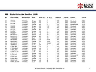 38
S02 : Diode / Schottky Rectifier (SBD)
No. Part Number Manufacturer Type Vrrm (V) IF,Io(A) Thermal Model Remark Update
526 CRS03 TOSHIBA Single 30 1 25C SBD Standard 2006
527
CRS04
TOSHIBA Single 40 1 25C SBD Standard 2006
528 TOSHIBA Single 40 1 25C SBD Professional 2006
529 CRS08 TOSHIBA Single 30 1.5 25C SBD Standard 2006
530 CRS09 TOSHIBA Single 30 1.5 25C SBD Standard 2006
531 CRS12 TOSHIBA Single 60 1 25C SBD Standard 2006
532 CUS02 TOSHIBA Single 30 1 25C SBD Standard 2006
533 HN2S01F TOSHIBA Treble 10 0.1 25C SBD Standard 2006
534 HN2S01FU TOSHIBA Treble 10 0.1 25C SBD Standard 2006
535 HN2S02FU TOSHIBA Treble 40 0.1 25C SBD Standard 2006
536 HN2S02JE TOSHIBA Dual 40 0.1 25C SBD Standard 2006
537 HN2S03FE TOSHIBA Treble 20 0.05 25C SBD Standard 2006
538 HN2S03FU TOSHIBA Treble 20 0.05 25C SBD Standard 2006
539 JDH3D01S TOSHIBA Single 4 0.025 25C SBD Standard 2006
540 TPCF8E02 TOSHIBA Dual 30 1 25C SBD Standard 2006
541 U1FWJ44L TOSHIBA Single 30 1 25C SBD Standard 2006
542 U1FWJ44M TOSHIBA Single 30 1 25C SBD Standard 2006
543 U1FWJ44N TOSHIBA Single 30 1 25C SBD Standard 2006
544 U1GWJ2C49 TOSHIBA Dual 40 1 25C SBD Standard 2006
545
U1GWJ44
TOSHIBA Single 40 1 25C SBD Standard 2006
546 TOSHIBA Single 40 1 25C SBD Professional 2006
547 U1GWJ49 TOSHIBA Single 40 1 25C SBD Standard 2006
548 U2FWJ44N TOSHIBA Single 30 2 25C SBD Standard 2006
549 U2GWJ44 TOSHIBA Single 40 2 25C SBD Standard 2006
550 U5FWJ2C48M TOSHIBA Dual 30 5 25C SBD Standard 2006
All Rights Reserved Copyright (C) Bee Technologies Inc.
 