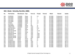 42
S02 : Diode / Schottky Rectifier (SBD)
No. Part Number Manufacturer Type Vrrm (V) IF,Io(A) Thermal Model Remark Update
626 CUS05S40 TOSHIBA Single 40 0.5 25C SiC SBD Professional Jun-15
627 CUS10S30 TOSHIBA Single 30 1 25C SiC SBD Professional Jun-15
628 CUS10S40 TOSHIBA Single 40 1 25C SiC SBD Professional Jun-15
629 CUS15S30 TOSHIBA Single 30 1.5 25C SiC SBD Professional Jun-15
630 CUS15S40 TOSHIBA Single 40 1.5 25C SiC SBD Professional Jun-15
631 CUS357 TOSHIBA Single 45 0.3 25C SiC SBD Professional Jun-15
632 CVJ10F30 TOSHIBA Dual 32 1 25C SiC SBD Professional Jun-15
633 TRS16A65C TOSHIBA Single 650 16 25C SiC SBD Professional Jun-15
634 TRS20J120C TOSHIBA Single 1200 20 25C SiC SBD Professional Jun-15
635 IDW10G120C5 Infineon Dual 1200 5/10 25C SiC SBD Professional Feb-16
636 IDW10S120 Infineon Single 1200 10 25C SiC SBD Professional Feb-16
637 IDW15G120C5B Infineon Dual 1200 7.5/15 25C SiC SBD Professional Feb-16
638 IDW15S120 Infineon Single 1200 15 25C SiC SBD Professional Feb-16
639 IDW20G120C5B Infineon Dual 1200 10/20 25C SiC SBD Professional Feb-16
640 IDW20S120 Infineon Dual 1200 10/20 25C SiC SBD Professional Feb-16
641 IDW30G120C5B Infineon Dual 1200 15/30 25C SiC SBD Professional Feb-16
642 IDW40G120C5B Infineon Dual 1200 20/40 25C SiC SBD Professional Feb-16
643 SCS121AJ ROHM Single 650 12 25C SiC SBD Professional Feb-16
644 SCS220AJ ROHM Single 650 20 25C SiC SBD Professional Feb-16
645 IDH02G120C5 Infineon Single 1200 2 25C SiC SBD Professional Mar-16
646 IDH05G120C5 Infineon Single 1200 5 25C SiC SBD Professional Mar-16
647 IDH08G120C5 Infineon Single 1200 8 25C SiC SBD Professional Mar-16
648 IDH10G120C5 Infineon Single 1200 10 25C SiC SBD Professional Mar-16
649 IDH16G120C5 Infineon Single 1200 16 25C SiC SBD Professional Mar-16
All Rights Reserved Copyright (C) Bee Technologies Inc.
 