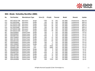 44All Rights Reserved Copyright (C) Bee Technologies Inc.
S02 : Diode / Schottky Rectifier (SBD)
No. Part Number Manufacturer Type Vrrm (V) IF,Io(A) Thermal Model Remark Update
674 APT10SCE170B Microsemi Single 1700 10 25C SiC SBD Professional May-16
675 APT20SCD65K Microsemi Single 650 20 25C SiC SBD Professional May-16
676 APT20SCD120B Microsemi Single 1200 20 25C SiC SBD Professional May-16
677 APT20SCD120S Microsemi Single 1200 20 25C SiC SBD Professional May-16
678 APT30SCD65B Microsemi Single 650 30 25C SiC SBD Professional May-16
679 APT30SCD120B Microsemi Single 1200 30 25C SiC SBD Professional May-16
680 APT30SCD120S Microsemi Single 1200 30 25C SiC SBD Professional May-16
681 GDC03S060X Global Power Single 600 3 25C SiC SBD Professional Jun-16
682 GDC06S060X Global Power Single 600 6 25C SiC SBD Professional Jun-16
683 GDC08S120X Global Power Single 1200 8 25C SiC SBD Professional Jun-16
684 GDC12S060X Global Power Single 600 12 25C SiC SBD Professional Jun-16
685 GDC15S120X Global Power Single 1200 15 25C SiC SBD Professional Jun-16
686 GDC30S120X Global Power Single 1200 30 25C SiC SBD Professional Jun-16
687 GDP03S060C Global Power Single 600 3 25C SiC SBD Professional Jun-16
688 GDP12S060D Global Power Single 600 12 25C SiC SBD Professional Jun-16
689 GDP30D120B Global Power Dual 1200 15/30 25C SiC SBD Professional Jun-16
690 GDP60D120B Global Power Dual 1200 30/60 25C SiC SBD Professional Jun-16
691 GDP06S060A Global Power Single 600 6 25C SiC SBD Professional Jul-16
692 GDP06S060D Global Power Single 600 6 25C SiC SBD Professional Jul-16
693 GDP08S120A Global Power Single 1200 8 25C SiC SBD Professional Jul-16
694 GDP12S060A Global Power Single 600 12 25C SiC SBD Professional Jul-16
695 GDP15S120A Global Power Single 1200 15 25C SiC SBD Professional Jul-16
696 GDP15S120B Global Power Single 1200 15 25C SiC SBD Professional Jul-16
697 GDP24D060B Global Power Dual 600 12/24 25C SiC SBD Professional Jul-16
 