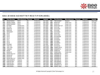 23
All Rights Reserved Copyright (C) Bee Technologies Inc.
S 0 2 : D I O D E / S C H O T T K Y R E C T I F I E R ( S B D )
No. Part Number Manufacturer Thermal Remark Update No. Part Number Manufacturer Thermal Remark Update
1021 RBQ30T65ANZ Rohm 25C Professional Mar-2020 1051 PMEG4030EP Nexperia 25C Professional May-2020
1022 RBQ30T100ANZ Rohm 25C Professional Mar-2020 1052 BAS40-05T Diodes Incor 25C Professional Jun-2020
1023 RBQ30TB45BNZ Rohm 25C Professional Mar-2020 1053 BAS40-06 Diodes Incor 25C Professional Jun-2020
1024 BAT400D Diodes Incor 25C Professional Apr-2020 1054 BAS40-06Q-13-F Diodes Incor 25C Professional Jun-2020
1025 DFLS140 Diodes Incor 25C Professional Apr-2020 1055 SD101AW Diodes Incor 25C Professional Jun-2020
1026 MURS140 Diodes Incor 25C Professional Apr-2020 1056 SD101AWS Diodes Incor 25C Professional Jun-2020
1027 MURS160 Diodes Incor 25C Professional Apr-2020 1057 SD101BW Diodes Incor 25C Professional Jun-2020
1028 SBR2A40P1 Diodes Incor 25C Professional Apr-2020 1058 SD101BWS Diodes Incor 25C Professional Jun-2020
1029 US1A Diodes Incor 25C Professional Apr-2020 1059 SD101CW Diodes Incor 25C Professional Jun-2020
1030 US1B Diodes Incor 25C Professional Apr-2020 1060 SD101CWS Diodes Incor 25C Professional Jun-2020
1031 US1D Diodes Incor 25C Professional Apr-2020 1061 SD103ASDM Diodes Incor 25C Professional Jun-2020
1032 US1G Diodes Incor 25C Professional Apr-2020 1062 SD103AW Diodes Incor 25C Professional Jun-2020
1033 US1J Diodes Incor 25C Professional Apr-2020 1063 SD103AWS Diodes Incor 25C Professional Jun-2020
1034 US1K Diodes Incor 25C Professional Apr-2020 1064 SD103BW Diodes Incor 25C Professional Jun-2020
1035 US1M Diodes Incor 25C Professional Apr-2020 1065 SD103BWS Diodes Incor 25C Professional Jun-2020
1036 ZHCS400 Diodes Incor 25C Professional Apr-2020 1066 SD103CW Diodes Incor 25C Professional Jun-2020
1037 1N5711W Diodes Incor 25C Professional May-2020 1067 SD103CWS Diodes Incor 25C Professional Jun-2020
1038 1N5711WS Diodes Incor 25C Professional May-2020 1068 SDM02L30CP3 Diodes Incor 25C Professional Jun-2020
1039 1N6263W Diodes Incor 25C Professional May-2020 1069 SDM03MT40 Diodes Incor 25C Professional Jun-2020
1040 BAS40 Diodes Incor 25C Professional May-2020 1070 SDM03U40 Diodes Incor 25C Professional Jun-2020
1041 BAS40-04 Diodes Incor 25C Professional May-2020 1071 SDM03U40Q Diodes Incor 25C Professional Jun-2020
1042 BAS40-04Q-13-F Diodes Incor 25C Professional May-2020 1072 RB068MM100 Rohm 25C Professional Jul-2020
1043 BAS40-04T Diodes Incor 25C Professional May-2020 1073 RB068MM-30 Rohm 25C Professional Jul-2020
1044 BAS40-05 Diodes Incor 25C Professional May-2020 1074 RB068MM-40 Rohm 25C Professional Jul-2020
1045 BAS40-05Q-13-F Diodes Incor 25C Professional May-2020 1075 RB068MM-60 Rohm 25C Professional Jul-2020
1046 PMEG2020EPK Nexperia 25C Professional May-2020 1076 RB070MM-30 Rohm 25C Professional Jul-2020
1047 PMEG3015EH Nexperia 25C Professional May-2020 1077 RB075BM40S Rohm 25C Professional Jul-2020
1048 PMEG3015EJ Nexperia 25C Professional May-2020 1078 RB078BM30S Rohm 25C Professional Jul-2020
1049 PMEG3020EH Nexperia 25C Professional May-2020 1079 RB085BGE-30 Rohm 25C Professional Jul-2020
1050 PMEG3020EJ Nexperia 25C Professional May-2020 1080 RB085T-40NZ Rohm 25C Professional Jul-2020
 
