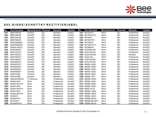 27
27
27
27
27
All Rights Reserved Copyright (C) Bee Technologies Inc.
S 0 2 : D I O D E / S C H O T T K Y R E C T I F I E R ( S B D )
No. Part Number Manufacturer Thermal Remark Update No. Part Number Manufacturer Thermal Remark Update
1261 MBRT400150 GeneSiC 25C Standard Oct2021 1291 BAT54CHY Rohm 25C Professional Nov2021
1262 MBRT400200 GeneSiC 25C Standard Oct2021 1292 BAT54CHYFH Rohm 25C Professional Nov2021
1263 MBRT600150 GeneSiC 25C Standard Oct2021 1293 BAT54HY Rohm 25C Professional Nov2021
1264 MBRT600200 GeneSiC 25C Standard Oct2021 1294 BAT54HYFH Rohm 25C Professional Nov2021
1265 MUR2X060A02 GeneSiC 25C Standard Oct2021 1295 BAT54SHY Rohm 25C Professional Nov2021
1266 MUR2X060A06 GeneSiC 25C Standard Oct2021 1296 BAT54SHYFH Rohm 25C Professional Nov2021
1267 MUR2X100A12 GeneSiC 25C Standard Oct2021 1297 RB168M-60 Rohm 25C Professional Nov2021
1268 MUR10005CT GeneSiC 25C Standard Oct2021 1298 SCS206AJHR Rohm 25C Professional Nov2021
1269 MUR10010CT GeneSiC 25C Standard Oct2021 1299 SCS210AJHR Rohm 25C Professional Nov2021
1270 MUR10020CT GeneSiC 25C Standard Oct2021 1300 SCS210KGHR Rohm 25C Standard Nov2021
1271 MUR10040CT GeneSiC 25C Standard Oct2021 1301 SCS212AJ Rohm 25C Professional Nov2021
1272 MUR10060CT GeneSiC 25C Standard Oct2021 1302 SCS212AJHR Rohm 25C Professional Nov2021
1273 MUR30005CT GeneSiC 25C Standard Oct2021 1303 SCS215AJHR Rohm 25C Professional Nov2021
1274 MUR30010CT GeneSiC 25C Standard Oct2021 1304 RB050L-40DD Rohm 25C Professional Dec2021
1275 MUR30020CT GeneSiC 25C Standard Oct2021 1305 RB050L-60DD Rohm 25C Professional Dec2021
1276 MUR30040CT GeneSiC 25C Standard Oct2021 1306 RB055L-30DD Rohm 25C Professional Dec2021
1277 MUR30060CT GeneSiC 25C Standard Oct2021 1307 RB055L-40DD Rohm 25C Professional Dec2021
1278 MURH10040 GeneSiC 25C Standard Oct2021 1308 RB055L-60DD Rohm 25C Professional Dec2021
1279 MURH10060 GeneSiC 25C Standard Oct2021 1309 RB056L-40TF Rohm 25C Professional Dec2021
1280 SML05SC06D3A TT Electronic 25C Professional Oct2021 1310 RB058L150DD Rohm 25C Professional Dec2021
1281 BAS40-04HY Rohm 25C Professional Nov2021 1311 RB058L-40DD Rohm 25C Professional Dec2021
1282 BAS40-04HYFH Rohm 25C Professional Nov2021 1312 RB058L-60DD Rohm 25C Professional Dec2021
1283 BAS40-05HY Rohm 25C Professional Nov2021 1313 RB060L-40DD Rohm 25C Professional Dec2021
1284 BAS40-05HYFH Rohm 25C Professional Nov2021 1314 RB061US-30 Rohm 25C Professional Dec2021
1285 BAS40-06HY Rohm 25C Professional Nov2021 1315 RB068L100DD Rohm 25C Professional Dec2021
1286 BAS40-06HYFH Rohm 25C Professional Nov2021 1316 RB068L150DD Rohm 25C Professional Dec2021
1287 BAS40HY Rohm 25C Professional Nov2021 1317 RB068L-40DD Rohm 25C Professional Dec2021
1288 BAS40HYFH Rohm 25C Professional Nov2021 1318 RB068LAM100 Rohm 25C Professional Dec2021
1289 BAT54AHY Rohm 25C Professional Nov2021 1319 RB068LAM100TF Rohm 25C Professional Dec2021
1290 BAT54AHYFH Rohm 25C Professional Nov2021 1320 RB068LAM150 Rohm 25C Professional Dec2021
 