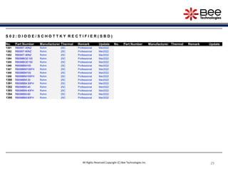 29
29
29
29
29
29
29
All Rights Reserved Copyright (C) Bee Technologies Inc.
S 0 2 : D I O D E / S C H O T T K Y R E C T I F I E R ( S B D )
No. Part Number Manufacturer Thermal Remark Update No. Part Number Manufacturer Thermal Remark Update
1381 RB095T-40NZ Rohm 25C Professional Mar2022
1382 RB095T-60NZ Rohm 25C Professional Mar2022
1382 RB095T-90NZ Rohm 25C Professional Mar2022
1384 RB098BGE100 Rohm 25C Professional Mar2022
1385 RB098BGE150 Rohm 25C Professional Mar2022
1386 RB098BM100 Rohm 25C Professional Mar2022
1387 RB098BM100FH Rohm 25C Professional Mar2022
1388 RB098BM150 Rohm 25C Professional Mar2022
1389 RB098BM150FH Rohm 25C Professional Mar2022
1390 RB098BM-30 Rohm 25C Professional Mar2022
1391 RB098BM-30FH Rohm 25C Professional Mar2022
1392 RB098BM-40 Rohm 25C Professional Mar2022
1393 RB098BM-40FH Rohm 25C Professional Mar2022
1394 RB098BM-60 Rohm 25C Professional Mar2022
1395 RB098BM-60FH Rohm 25C Professional Mar2022
 