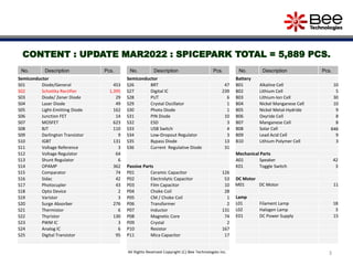 3
No. Description Pcs.
Semiconductor
S01 Diode/General 453
S02 Schottky Rectifier 1,395
S03 Diode/ Zener Diode 29
S04 Laser Diode 49
S05 Light-Emitting Diode 162
S06 Junction FET 14
S07 MOSFET 623
S08 BJT 110
S09 Darlington Transistor 9
S10 IGBT 131
S11 Voltage Reference 3
S12 Voltage Regulator 64
S13 Shunt Regulator 6
S14 OPAMP 362
S15 Comparator 74
S16 Sidac 42
S17 Photocupler 43
S18 Opto Device 2
S19 Varistor 3
S20 Surge Absorber 276
S21 Thermistor 6
S22 Thyristor 130
S23 PWM IC 3
S24 Analog IC 6
S25 Digital Transistor 95
All Rights Reserved Copyright (C) Bee Technologies Inc.
No. Description Pcs.
Semiconductor
S26 BRT 47
S27 Digital IC 239
S28 PUT 6
S29 Crystal Oscillator 1
S30 Photo Diode 1
S31 PIN Diode 10
S32 ESD 3
S33 USB Switch 4
S34 Low-Dropout Regulator 3
S35 Bypass Diode 13
S36 Current Regulative Diode 31
Passive Parts
P01 Ceramic Capacitor 126
P02 Electrolytic Capacitor 53
P03 Film Capacitor 10
P04 Choke Coil 28
P05 CM / Choke Coil 1
P06 Transformer 2
P07 Inductor 131
P08 Magnetic Core 74
P09 Crystal 2
P10 Resistor 167
P11 Mica Capacitor 17
No. Description Pcs.
Battery
B01 Alkaline Cell 10
B02 Lithium Cell 5
B03 Lithium-Ion Cell 30
B04 Nickel Manganese Cell 10
B05 Nickel Metal-Hydride 9
B06 Oxyride Cell 8
B07 Manganese Cell 8
B08 Solar Cell 646
B09 Lead Acid Cell 9
B10 Lithium Polymer Cell 3
Mechanical Parts
A01 Speaker 42
K01 Toggle Switch 3
DC Motor
M01 DC Motor 11
Lamp
L01 Filament Lamp 18
L02 Halogen Lamp 3
E01 DC Power Supply 15
CONTENT : UPDATE MAR2022 : SPICEPARK TOTAL = 5,889 PCS.
 