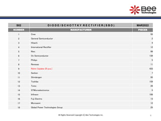 4
S02 D I O D E / S C H O T T K Y R E C T I F I E R ( S B D ) MAR2022
NUMBER MANUFACTURER PIECES
1 Cree 55
2 General Semiconductor 2
3 Hitachi 4
4 International Rectifier 12
5 Niec 99
6 On Semiconductor 139
7 Philips 5
8 Renesas 11
9 Rohm (Update 25 pcs.) 433
10 Sanken 7
11 Shindengen 95
12 Toshiba 159
13 Torex 28
14 STMicroelectronics 5
15 Infineon 106
16 Fuji Electric 13
17 Microsemi 12
18 Global Power Technologies Group 25
All Rights Reserved Copyright (C) Bee Technologies Inc.
 
