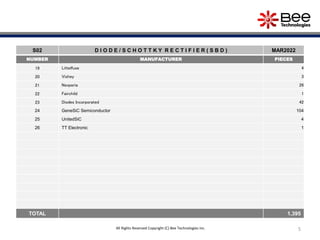 5
S02 D I O D E / S C H O T T K Y R E C T I F I E R ( S B D ) MAR2022
NUMBER MANUFACTURER PIECES
19 Littelfuse 4
20 Vishey 3
21 Nexperia 26
22 Fairchild 1
23 Diodes Incorporated 42
24 GeneSiC Semiconductor 104
25 UnitedSiC 4
26 TT Electronic 1
TOTAL 1,395
All Rights Reserved Copyright (C) Bee Technologies Inc.
 