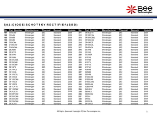 9
9
S 0 2 : D I O D E / S C H O T T K Y R E C T I F I E R ( S B D )
No. Part Number Manufacturer Thermal Remark Update No. Part Number Manufacturer Thermal Remark Update
181 D4SC6M Shindengen 25C Standard 2006 211 DF30JC10 Shindengen 25C Standard 2006
182 D5S4M Shindengen 25C Standard 2006 212 DF30PC3M Shindengen 25C Standard 2006
183 D5S6M Shindengen 25C Standard 2006 213 DF30SC3ML Shindengen 25C Standard 2006
184 D5S9M Shindengen 25C Standard 2006 214 DF30SC4M Shindengen 25C Standard 2006
185 D5SC4M Shindengen 25C Standard 2006 215 DF40PC3 Shindengen 25C Standard 2006
186 D10SC4M Shindengen 25C Standard 2006 216 DF40SC3L Shindengen 25C Standard 2006
187 D30SC4M Shindengen 25C Standard 2006 217 DF40SC4 Shindengen 25C Standard 2006
188 DE3S6M Shindengen 25C Standard 2006 218 DG1H3 Shindengen 25C Standard 2006
189 DE5PC3 Shindengen 25C Standard 2006 219 DG1M3 Shindengen 25C Standard 2006
190 DE5S4M Shindengen 25C Standard 2006 220 DG1M3A Shindengen 25C Standard 2006
191 DE5S6M Shindengen 25C Standard 2006 221 M1FH3 Shindengen 25C Standard 2006
192 DE5SC3ML Shindengen 25C Standard 2006 222 M1FM3 Shindengen 25C Standard 2006
193 DE5SC4M Shindengen 25C Standard 2006 223 M1FP3 Shindengen 25C Standard 2006
194 DE5SC6M Shindengen 25C Standard 2006 224 M1FS4 Shindengen 25C Standard 2006
195 DE10P3 Shindengen 25C Standard 2006 225 M1FS6 Shindengen 25C Standard 2006
196 DE10PC3 Shindengen 25C Standard 2006 226 M2FM3 Shindengen 25C Standard 2006
197 DE10S3L Shindengen 25C Standard 2006 227 S2S6M Shindengen 25C Standard 2006
198 DE10SC3L Shindengen 25C Standard 2006 228 S5S4M Shindengen 25C Standard 2006
199 DE10SC4 Shindengen 25C Standard 2006 229 S10SC4M Shindengen 25C Standard 2006
200 DF10SC4M Shindengen 25C Standard 2006 230 S15SC4M Shindengen 25C Standard 2006
201 DF10SC6 Shindengen 25C Standard 2006 231 S15SCA4M Shindengen 25C Standard 2006
202 DF10SC9 Shindengen 25C Standard 2006 232 S20SC4M Shindengen 25C Standard 2006
203 DF15JC10 Shindengen 25C Standard 2006 233 S25SC6M Shindengen 25C Standard 2006
204 DF15SC4M Shindengen 25C Standard 2006 234 S40HC3 Shindengen 25C Standard 2006
205 DF20JC10 Shindengen 25C Standard 2006 235 S60HC3 Shindengen 25C Standard 2006
206 DF20PC3M Shindengen 25C Standard 2006 236 S60SC6M Shindengen 25C Standard 2006
207 DF20SC4M Shindengen 25C Standard 2006 237 SF5S4 Shindengen 25C Standard 2006
208 DF20SC9M Shindengen 25C Standard 2006 238 SF5S6 Shindengen 25C Standard 2006
209 DF25SC6M Shindengen 25C Standard 2006 239 SF5SC3L Shindengen 25C Standard 2006
210 DF30JC6 Shindengen 25C Standard 2006 240 SF10SC6 Shindengen 25C Standard 2006
All Rights Reserved Copyright (C) Bee Technologies Inc.
 