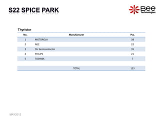 No. Manufacturer Pcs.
1 MOTOROLA 38
2 NEC 22
3 On Semiconductor 35
4 PHILIPS 21
5 TOSHIBA 7
TOTAL 123
Thyristor
MAY2012
 