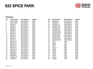 Thyristor
No. Part Number Manufacturer Update
1 MCR12DSM MOTOROLA 2006
2 MCR12DSN MOTOROLA 2006
3 MCR22-2 MOTOROLA 2006
4 MCR22-3 MOTOROLA 2006
5 MCR22-4 MOTOROLA 2006
6 MCR22-6 MOTOROLA 2006
7 MCR22-8 MOTOROLA 2006
8 MCR72-2 MOTOROLA 2006
9 MCR72-3 MOTOROLA 2006
10 MCR72-4 MOTOROLA 2006
11 MCR72-6 MOTOROLA 2006
12 MCR72-8 MOTOROLA 2006
13 MCR72-10 MOTOROLA 2006
14 MCR310-2 MOTOROLA 2006
15 MCR310-3 MOTOROLA 2006
16 MCR310-4 MOTOROLA 2006
17 MCR310-6 MOTOROLA 2006
18 MCR310-8 MOTOROLA 2006
19 MCR310-10 MOTOROLA 2006
20 MCR265-2 MOTOROLA 2006
21 MCR265-4 MOTOROLA 2006
22 MCR265-6 MOTOROLA 2006
23 MCR265-8 MOTOROLA 2006
24 MCR265-10 MOTOROLA 2006
25 MCR264-4 MOTOROLA 2006
No. Part Number Manufacturer Update
26 MCR264-6 MOTOROLA 2006
27 MCR264-8 MOTOROLA 2006
28 MCR264-10 MOTOROLA 2006
29 MCR225-2FP MOTOROLA 2006
30 MCR225-4FP MOTOROLA 2006
31 MCR225-6FP MOTOROLA 2006
32 MCR225-8FP MOTOROLA 2006
33 MCR225-10FP MOTOROLA 2006
34 MCR218-2FP MOTOROLA 2006
35 MCR218-4FP MOTOROLA 2006
36 MCR218-6FP MOTOROLA 2006
37 MCR218-8FP MOTOROLA 2006
38 MCR218-10FP MOTOROLA 2006
39 8P4J NEC 2006
40 2S2M NEC 2006
41 2S4M NEC 2006
42 3P4J NEC 2006
43 3P4J-Z NEC 2006
44 2P4M NEC 2006
45 2P5M NEC 2006
46 2P6M NEC 2006
47 03P2J NEC 2006
48 03P4J NEC 2006
49 03P5J NEC 2006
50 03P2M NEC 2006
MAY2012
 