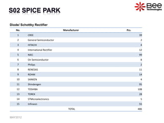 No. Manufacturer Pcs.
1 CREE 39
2 General Semiconductor 2
3 HITACHI 4
4 International Rectifier 12
5 NIEC 99
6 On Semiconductor 8
7 Philips 2
8 RENESAS 11
9 ROHM 14
10 SANKEN 4
11 Shindengen 95
12 TOSHIBA 108
13 TOREX 28
14 STMicroelectronics 5
15 Infineon 55
TOTAL 486
Diode/ Schottky Rectifier
MAY2012
 