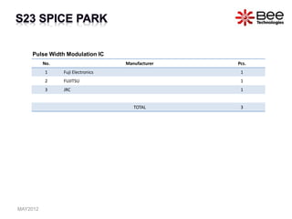 No. Manufacturer Pcs.
1 Fuji Electronics 1
2 FUJITSU 1
3 JRC 1
TOTAL 3
Pulse Width Modulation IC
MAY2012
 
