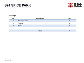No. Manufacturer Pcs.
1 New Japan Radio 3
2 TOSHIBA 2
3 ROHM 1
TOTAL 6
Analog IC
MAY2012
 