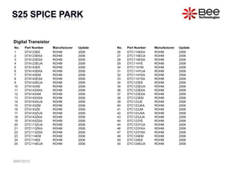 Digital Transistor
No. Part Number Manufacturer Update
1 DTA123EE ROHM 2006
2 DTA123EKA ROHM 2006
3 DTA123ESA ROHM 2006
4 DTA123EUA ROHM 2006
5 DTA143EE ROHM 2006
6 DTA143EKA ROHM 2006
7 DTA143EM ROHM 2006
8 DTA143ESA ROHM 2006
9 DTA143EUA ROHM 2006
10 DTA143XE ROHM 2006
11 DTA143XKA ROHM 2006
12 DTA143XM ROHM 2006
13 DTA143XSA ROHM 2006
14 DTA143XUA ROHM 2006
15 DTA143ZM ROHM 2006
16 DTA143ZE ROHM 2006
17 DTA143ZUA ROHM 2006
18 DTA143ZKA ROHM 2006
19 DTA143ZSA ROHM 2006
20 DTC113ZUA ROHM 2006
21 DTC113ZKA ROHM 2006
22 DTC113ZSA ROHM 2006
23 DTC114EM ROHM 2006
24 DTC114EE ROHM 2006
25 DTC114EUA ROHM 2006
No. Part Number Manufacturer Update
26 DTC114EKA ROHM 2006
27 DTC114ECA ROHM 2006
28 DTC114ESA ROHM 2006
29 DTC114YE ROHM 2006
30 DTC114YM ROHM 2006
31 DTC114YUA ROHM 2006
32 DTC114YKA ROHM 2006
33 DTC114YSA ROHM 2006
34 DTC123EE ROHM 2006
35 DTC123EUA ROHM 2006
36 DTC123EKA ROHM 2006
37 DTC123ESA ROHM 2006
38 DTC123EM ROHM 2006
39 DTC123JE ROHM 2006
40 DTC123JKA ROHM 2006
41 DTC123JM ROHM 2006
42 DTC123JSA ROHM 2006
43 DTC123JUA ROHM 2006
44 DTC123YE ROHM 2006
45 DTC123YUA ROHM 2006
46 DTC123YKA ROHM 2006
47 DTC123YSA ROHM 2006
48 DTC124EM ROHM 2006
49 DTC124EE ROHM 2006
50 DTC124EUA ROHM 2006
MAY2012
 