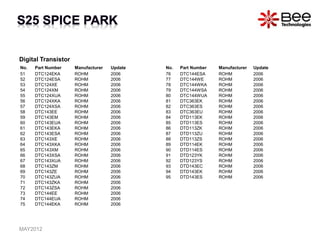 Digital Transistor
No. Part Number Manufacturer Update
51 DTC124EKA ROHM 2006
52 DTC124ESA ROHM 2006
53 DTC124XE ROHM 2006
54 DTC124XM ROHM 2006
55 DTC124XUA ROHM 2006
56 DTC124XKA ROHM 2006
57 DTC124XSA ROHM 2006
58 DTC143EE ROHM 2006
59 DTC143EM ROHM 2006
60 DTC143EUA ROHM 2006
61 DTC143EKA ROHM 2006
62 DTC143ESA ROHM 2006
63 DTC143XE ROHM 2006
64 DTC143XKA ROHM 2006
65 DTC143XM ROHM 2006
66 DTC143XSA ROHM 2006
67 DTC143XUA ROHM 2006
68 DTC143ZM ROHM 2006
69 DTC143ZE ROHM 2006
70 DTC143ZUA ROHM 2006
71 DTC143ZKA ROHM 2006
72 DTC143ZSA ROHM 2006
73 DTC144EE ROHM 2006
74 DTC144EUA ROHM 2006
75 DTC144EKA ROHM 2006
No. Part Number Manufacturer Update
76 DTC144ESA ROHM 2006
77 DTC144WE ROHM 2006
78 DTC144WKA ROHM 2006
79 DTC144WSA ROHM 2006
80 DTC144WUA ROHM 2006
81 DTC363EK ROHM 2006
82 DTC363ES ROHM 2006
83 DTC363EU ROHM 2006
84 DTD113EK ROHM 2006
85 DTD113ES ROHM 2006
86 DTD113ZK ROHM 2006
87 DTD113ZU ROHM 2006
88 DTD113ZS ROHM 2006
89 DTD114EK ROHM 2006
90 DTD114ES ROHM 2006
91 DTD123YK ROHM 2006
92 DTD123YS ROHM 2006
93 DTD143EC ROHM 2006
94 DTD143EK ROHM 2006
95 DTD143ES ROHM 2006
MAY2012
 
