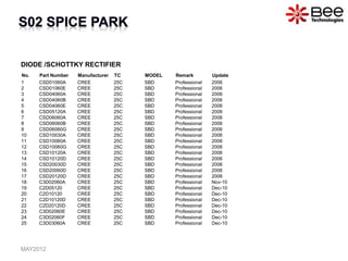 DIODE /SCHOTTKY RECTIFIER
No. Part Number Manufacturer TC MODEL Remark Update
1 CSD01060A CREE 25C SBD Professional 2006
2 CSD01060E CREE 25C SBD Professional 2006
3 CSD04060A CREE 25C SBD Professional 2006
4 CSD04060B CREE 25C SBD Professional 2006
5 CSD04060E CREE 25C SBD Professional 2006
6 CSD05120A CREE 25C SBD Professional 2006
7 CSD06060A CREE 25C SBD Professional 2006
8 CSD06060B CREE 25C SBD Professional 2006
9 CSD06060G CREE 25C SBD Professional 2006
10 CSD10030A CREE 25C SBD Professional 2006
11 CSD10060A CREE 25C SBD Professional 2006
12 CSD10060G CREE 25C SBD Professional 2006
13 CSD10120A CREE 25C SBD Professional 2006
14 CSD10120D CREE 25C SBD Professional 2006
15 CSD20030D CREE 25C SBD Professional 2006
16 CSD20060D CREE 25C SBD Professional 2006
17 CSD20120D CREE 25C SBD Professional 2006
18 C3D02060A CREE 25C SBD Professional Nov-10
19 C2D05120 CREE 25C SBD Professional Dec-10
20 C2D10120 CREE 25C SBD Professional Dec-10
21 C2D10120D CREE 25C SBD Professional Dec-10
22 C2D20120D CREE 25C SBD Professional Dec-10
23 C3D02060E CREE 25C SBD Professional Dec-10
24 C3D02060F CREE 25C SBD Professional Dec-10
25 C3D03060A CREE 25C SBD Professional Dec-10
MAY2012
 