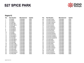 Digital IC
No. Part Number Manufacturer Update
1 TC7S00F TOSHIBA 2006
2 TC7S08F TOSHIBA 2006
3 TC7S08FU TOSHIBA 2006
4 TC7SET08F TOSHIBA 2006
5 TC7SET08FU TOSHIBA 2006
6 TC7SH08F TOSHIBA 2006
7 TC7SH08FE TOSHIBA 2006
8 TC7SH08FS TOSHIBA 2006
9 TC7SH08FU TOSHIBA 2006
10 TC7W08F TOSHIBA 2006
11 TC7W08FU TOSHIBA 2006
12 TC7WH08FK TOSHIBA 2006
13 TC7WH08FU TOSHIBA 2006
14 TC74AC08F TOSHIBA 2006
15 TC74AC08FN TOSHIBA 2006
16 TC74AC08FT TOSHIBA 2006
17 TC74AC08P TOSHIBA 2006
18 TC74ACT08F TOSHIBA 2006
19 TC74ACT08FN TOSHIBA 2006
20 TC74ACT08FT TOSHIBA 2006
21 TC74ACT08P TOSHIBA 2006
22 TC74AC244F TOSHIBA 2006
23 TC74AC244FT TOSHIBA 2006
24 TC74AC244FW TOSHIBA 2006
25 TC74AC244P TOSHIBA 2006
No. Part Number Manufacturer Update
26 TC74ACT244F TOSHIBA 2006
27 TC74ACT244FT TOSHIBA 2006
28 TC74ACT244FW TOSHIBA 2006
29 TC74ACT244P TOSHIBA 2006
30 TC74LCX244F TOSHIBA 2006
31 TC74LCX244FT TOSHIBA 2006
32 TC74LCX244FW TOSHIBA 2006
33 TC74VCX244FT TOSHIBA 2006
34 TC74VHC244F TOSHIBA 2006
35 TC74VHC244FT TOSHIBA 2006
36 TC74VHC244FW TOSHIBA 2006
37 TC74VHCT244AF TOSHIBA 2006
38 TC74VHCT244AFT TOSHIBA 2006
39 TC74VHCT244AFW TOSHIBA 2006
40 TC74AC245F TOSHIBA 2006
41 TC74AC245FT TOSHIBA 2006
42 TC74AC245FW TOSHIBA 2006
43 TC74AC245P TOSHIBA 2006
44 TC74ACT245F TOSHIBA 2006
45 TC74ACT245FT TOSHIBA 2006
46 TC74ACT245FW TOSHIBA 2006
47 TC74ACT245P TOSHIBA 2006
48 TC74LCX245F TOSHIBA 2006
49 TC74LCX245FT TOSHIBA 2006
50 TC74LCX245FW TOSHIBA 2006
MAY2012
 