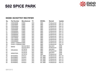DIODE /SCHOTTKY RECTIFIER
No. Part Number Manufacturer TC MODEL Remark Update
26 C3D03060E CREE 25C SBD Professional Dec-10
27 C3D03060F CREE 25C SBD Professional Dec-10
28 C3D04060A CREE 25C SBD Professional Dec-10
29 C3D04060E CREE 25C SBD Professional Dec-10
30 C3D04060F CREE 25C SBD Professional Dec-10
31 C3D06060A CREE 25C SBD Professional Dec-10
32 C3D06060G CREE 25C SBD Professional Dec-10
33 C3D08060A CREE 25C SBD Professional Dec-10
34 C3D08060G CREE 25C SBD Professional Dec-10
35 C3D10060A CREE 25C SBD Professional Dec-10
36 C3D10060G CREE 25C SBD Professional Dec-10
37 C3D20060D CREE 25C SBD Professional Dec-10
38 CPW3-1700S010CREE 25C SBD Professional Dec-10
39 CPW3-1700S025CREE 25C SBD Professional Dec-10
40
SB350
General Semi 25C SBD Standard 2006
41 General Semi 25C SBD Professional 2006
42
HRU0203A
HITACHI 25C SBD Standard 2006
43 HITACHI 25C SBD Professional 2006
44
HRW0702A
HITACHI 25C SBD Standard 2006
45 HITACHI 25C SBD Professional 2006
46 IDV02S60C Infineon 25C SiC SBD Professional Nov-10
47 IDV03S60C Infineon 25C SiC SBD Professional Nov-10
48 IDV04S60C Infineon 25C SiC SBD Professional Nov-10
49 IDV05S60C Infineon 25C SiC SBD Professional Nov-10
50 IDV06S60C Infineon 25C SiC SBD Professional Nov-10
MAY2012
 