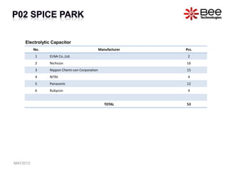 No. Manufacturer Pcs.
1 ELNA Co.,Ltd. 2
2 Nichicon 16
3 Nippon Chemi-con Corporation 15
4 NITAI 4
5 Panasonic 12
6 Rubycon 4
TOTAL 53
Electrolytic Capacitor
MAY2012
 