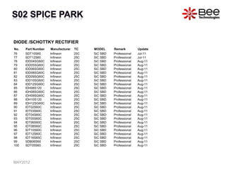 DIODE /SCHOTTKY RECTIFIER
No. Part Number Manufacturer TC MODEL Remark Update
76 SDT10S60 Infineon 25C SiC SBD Professional Jul-11
77 SDT12S60 Infineon 25C SiC SBD Professional Jul-11
78 IDD04SG60C Infineon 25C SiC SBD Professional Aug-11
79 IDD05SG60C Infineon 25C SiC SBD Professional Aug-11
80 IDD06SG60C Infineon 25C SiC SBD Professional Aug-11
81 IDD08SG60C Infineon 25C SiC SBD Professional Aug-11
82 IDD09SG60C Infineon 25C SiC SBD Professional Aug-11
83 IDD10SG60C Infineon 25C SiC SBD Professional Aug-11
84 IDD12SG60C Infineon 25C SiC SBD Professional Aug-11
85 IDH08S120 Infineon 25C SiC SBD Professional Aug-11
86 IDH08SG60C Infineon 25C SiC SBD Professional Aug-11
87 IDH09SG60C Infineon 25C SiC SBD Professional Aug-11
88 IDH10S120 Infineon 25C SiC SBD Professional Aug-11
89 IDH12SG60C Infineon 25C SiC SBD Professional Aug-11
90 IDT02S60C Infineon 25C SiC SBD Professional Aug-11
91 IDT03S60C Infineon 25C SiC SBD Professional Aug-11
92 IDT04S60C Infineon 25C SiC SBD Professional Aug-11
93 IDT05S60C Infineon 25C SiC SBD Professional Aug-11
94 IDT06S60C Infineon 25C SiC SBD Professional Aug-11
95 IDT08S60C Infineon 25C SiC SBD Professional Aug-11
96 IDT10S60C Infineon 25C SiC SBD Professional Aug-11
97 IDT12S60C Infineon 25C SiC SBD Professional Aug-11
98 IDT16S60C Infineon 25C SiC SBD Professional Aug-11
99 SDB06S60 Infineon 25C SiC SBD Professional Aug-11
100 SDT05S60 Infineon 25C SiC SBD Professional Aug-11
MAY2012
 