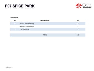 No. Manufacturer Pcs.
1 Murata Manufacturing 127
2 Newport Components 3
3 TAIYOYUDEN 1
TOTAL 131
Inductor
MAY2012
 