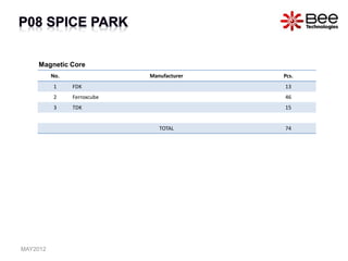 No. Manufacturer Pcs.
1 FDK 13
2 Ferroxcube 46
3 TDK 15
TOTAL 74
Magnetic Core
MAY2012
 