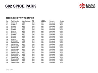DIODE /SCHOTTKY RECTIFIER
No. Part Number Manufacturer TC MODEL Remark Update
126 11EQS10 NIEC 25C SBD Standard 2006
127 21DQ03L NIEC 25C SBD Standard 2006
128 21DQ04 NIEC 25C SBD Standard 2006
129 21DQ06 NIEC 25C SBD Standard 2006
130 21DQ09 NIEC 25C SBD Standard 2006
131 21DQ10 NIEC 25C SBD Standard 2006
132 31DQ03L NIEC 25C SBD Standard 2006
133 31DQ04 NIEC 25C SBD Standard 2006
134 31DQ06 NIEC 25C SBD Standard 2006
135 31DQ09 NIEC 25C SBD Standard 2006
136 31DQ10 NIEC 25C SBD Standard 2006
137 EA20QS04 NIEC 25C SBD Standard 2006
138 EA20QS04-F NIEC 25C SBD Standard 2006
139 EA20QS06 NIEC 25C SBD Standard 2006
140 EA20QS06-F NIEC 25C SBD Standard 2006
141 EA20QS09 NIEC 25C SBD Standard 2006
142 EA20QS09-F NIEC 25C SBD Standard 2006
143 EA20QS10 NIEC 25C SBD Standard 2006
144 EA20QS10-F NIEC 25C SBD Standard 2006
145 EA30QS03L NIEC 25C SBD Standard 2006
146 EA30QS03L-F NIEC 25C SBD Standard 2006
147 EA30QS04 NIEC 25C SBD Standard 2006
148 EA30QS04-F NIEC 25C SBD Standard 2006
149 EA30QS06 NIEC 25C SBD Standard 2006
150 EA30QS06-F NIEC 25C SBD Standard 2006
MAY2012
 