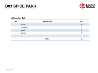 Lithium-Ion Cell
No. Manufacturer Pcs.
1 NOKIA 8
2 Panasonic 7
3 SANYO 8
4 BAYSUN 7
TOTAL 30
MAY2012
 