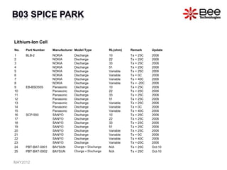 Lithium-Ion Cell
No. Part Number Manufacturer Model Type RL(ohm) Remark Update
1 BLB-2 NOKIA Discharge 10 Ta = 25C 2006
2 NOKIA Discharge 22 Ta = 25C 2006
3 NOKIA Discharge 33 Ta = 25C 2006
4 NOKIA Discharge 51 Ta = 25C 2006
5 NOKIA Discharge Variable Ta = 25C 2006
6 NOKIA Discharge Variable Ta = 0C 2006
7 NOKIA Discharge Variable Ta = 40C 2006
8 NOKIA Discharge Variable Ta = -20C 2006
9 EB-BSD55S Panasonic Discharge 10 Ta = 25C 2006
10 Panasonic Discharge 22 Ta = 25C 2006
11 Panasonic Discharge 33 Ta = 25C 2006
12 Panasonic Discharge 51 Ta = 25C 2006
13 Panasonic Discharge Variable Ta = 25C 2006
14 Panasonic Discharge Variable Ta = 0C 2006
15 Panasonic Discharge Variable Ta = 40C 2006
16 SCP-550 SANYO Discharge 10 Ta = 25C 2006
17 SANYO Discharge 22 Ta = 25C 2006
18 SANYO Discharge 33 Ta = 25C 2006
19 SANYO Discharge 51 Ta = 25C 2006
20 SANYO Discharge Variable Ta = 25C 2006
21 SANYO Discharge Variable Ta = 0C 2006
22 SANYO Discharge Variable Ta = 40C 2006
23 SANYO Discharge Variable Ta =-20C 2006
24 PBT-BAT-0001 BAYSUN Charge + Discharge N/A Ta = 25C Oct-10
25 PBT-BAT-0002 BAYSUN Charge + Discharge N/A Ta = 25C Oct-10
MAY2012
 
