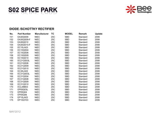 DIODE /SCHOTTKY RECTIFIER
No. Part Number Manufacturer TC MODEL Remark Update
151 EA30QS09 NIEC 25C SBD Standard 2006
152 EA30QS09-F NIEC 25C SBD Standard 2006
153 EA30QS10 NIEC 25C SBD Standard 2006
154 EA30QS10-F NIEC 25C SBD Standard 2006
155 EC10LA03 NIEC 25C SBD Standard 2006
156 EC10QS04 NIEC 25C SBD Standard 2006
157 EC10QS06 NIEC 25C SBD Standard 2006
158 EC10QS09 NIEC 25C SBD Standard 2006
159 EC10QS10 NIEC 25C SBD Standard 2006
160 EC21QS03L NIEC 25C SBD Standard 2006
161 EC21QS06 NIEC 25C SBD Standard 2006
162 EC21QS09 NIEC 25C SBD Standard 2006
163 EC21QS10 NIEC 25C SBD Standard 2006
164 EC30LA02 NIEC 25C SBD Standard 2006
165 EC31QS03L NIEC 25C SBD Standard 2006
166 EC31QS04 NIEC 25C SBD Standard 2006
167 EC31QS06 NIEC 25C SBD Standard 2006
168 EC31QS09 NIEC 25C SBD Standard 2006
169 EC31QS10 NIEC 25C SBD Standard 2006
170 ECL06B03 NIEC 25C SBD Standard 2006
171 EP05Q03L NIEC 25C SBD Standard 2006
172 EP05Q04 NIEC 25C SBD Standard 2006
173 EP05Q06 NIEC 25C SBD Standard 2006
174 EP10LA03 NIEC 25C SBD Standard 2006
175 EP10QY03 NIEC 25C SBD Standard 2006
MAY2012
 