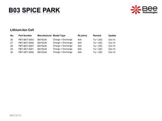 Lithium-Ion Cell
No. Part Number Manufacturer Model Type RL(ohm) Remark Update
26 PBT-BAT-0003 BAYSUN Charge + Discharge N/A Ta = 25C Oct-10
27 PBT-BAT-0004 BAYSUN Charge + Discharge N/A Ta = 25C Oct-10
28 PBT-BAT-0007 BAYSUN Charge + Discharge N/A Ta = 25C Oct-10
29 PBT-SET-0001 BAYSUN Charge + Discharge N/A Ta = 25C Oct-10
30 PBT-SET-0004 BAYSUN Charge + Discharge N/A Ta = 25C Oct-10
MAY2012
 