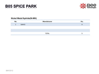 No. Manufacturer Pcs.
1 SANYO 9
TOTAL 9
Nickel Metal Hydride(Ni-MH)
MAY2012
 