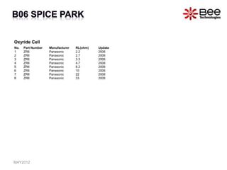 Oxyride Cell
No. Part Number Manufacturer RL(ohm) Update
1 ZR6 Panasonic 2.2 2006
2 ZR6 Panasonic 2.7 2006
3 ZR6 Panasonic 3.3 2006
4 ZR6 Panasonic 4.7 2006
5 ZR6 Panasonic 8.2 2006
6 ZR6 Panasonic 10 2006
7 ZR6 Panasonic 22 2006
8 ZR6 Panasonic 33 2006
MAY2012
 